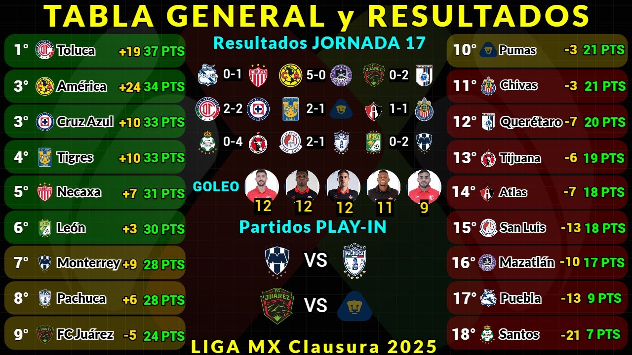 Tabla Liga Mx